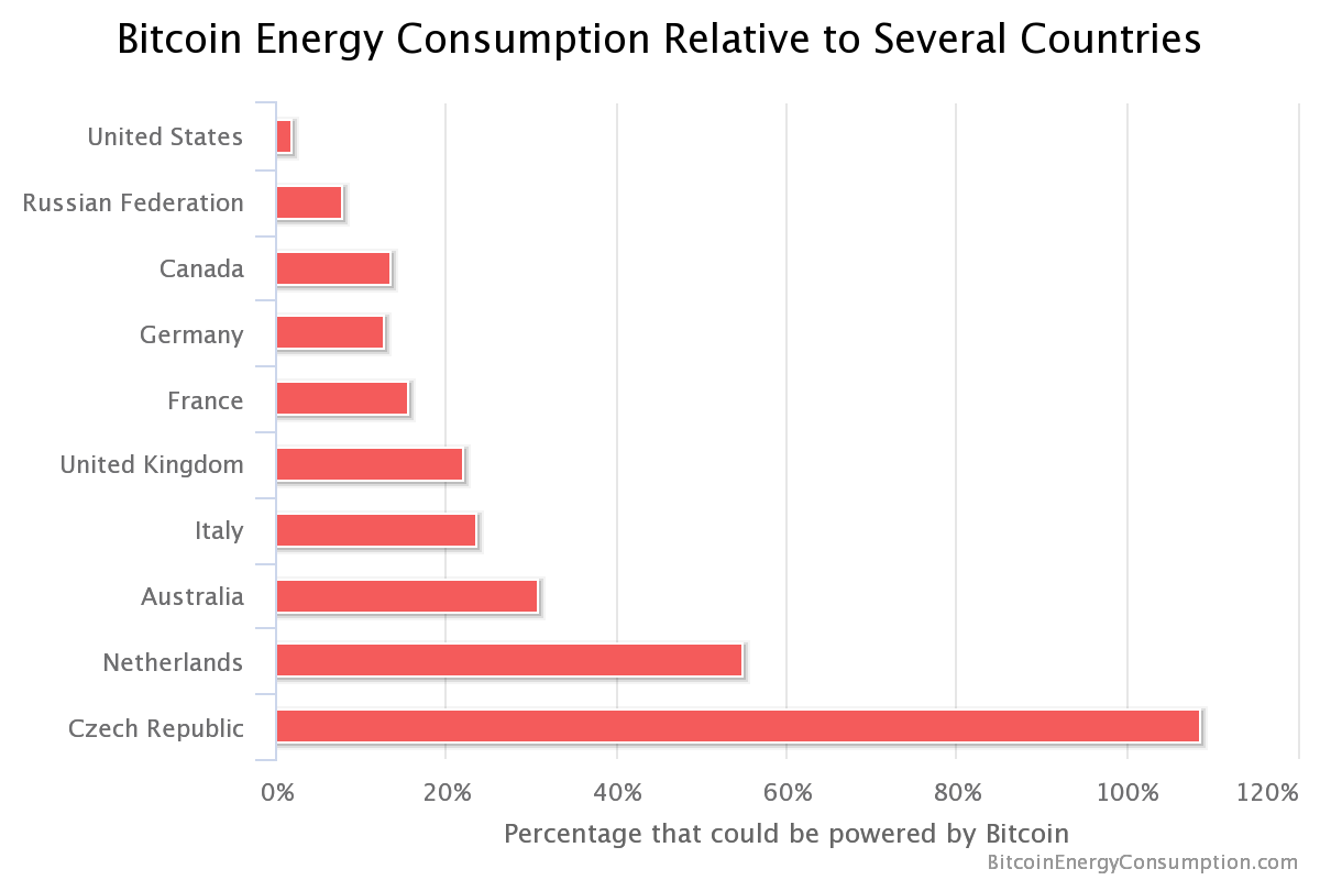 Bitcoin Energy Consumption Relative to Several Countries